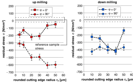 Figure 3 shows the results of residual stress measure- measure-ments on surfaces generated in up milling (left) and down milling (right) with different cutting edge radii