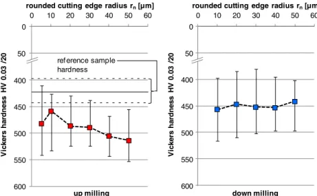 Fig. 4 Results of micro hardness measurements on Ti – 6Al – 4V surfaces machined with different cutting edge radii r n