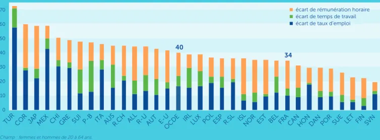 Graphique A : écarts de revenu du travail entre hommes et femmes dans différents pays  en 2013-2015 - en %