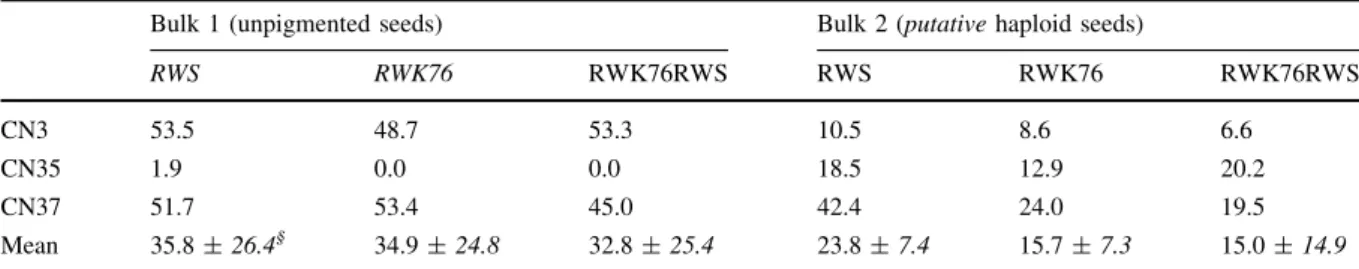Table 2 Proportion of real maize haploid seeds (%) in the bulk 1 (unpigmented seeds) and in the bulk 2 (putative haploid seeds) as indicated by flow cytometry
