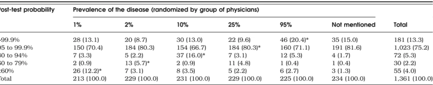 Table 2. Respondents ’ Characteristics and Estimated Proportion of Physicians that Correctly Assess Post-test Probability Across