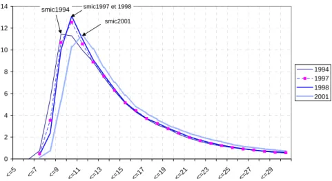 Graphique 2a : densité du coût horaire avant allégements en 1994,1997,1998 et 2001 