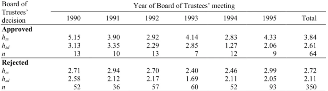 Table 1. Averaged h-indices for approved and rejected B.I.F. applicants by year of Board of Trustees’ meeting Year of Board of Trustees’ meeting