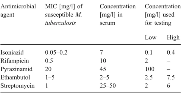 Table 1 Mycobacterial drug susceptibility testing—the critical con- con-centration Antimicrobial agent MIC [mg/l] ofsusceptible M