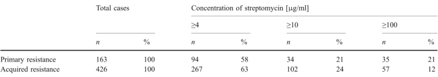 Table 3 Primary resistance and acquired resistance to streptomycin