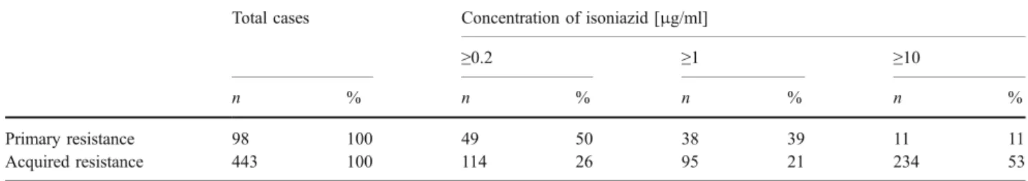 Table 5 Primary resistance and acquired resistance to isoniazid