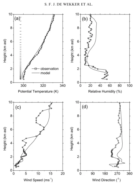 Figure 5. Observed (squares) and modelled (solid lines) vertical proﬁles of potential temper- temper-ature (a), relative humidity (b), wind speed (c), and wind direction (d) for Payerne at 1200 UTC 30 July 1997