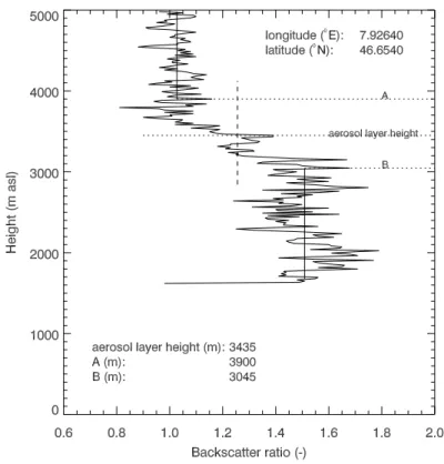 Figure 3. Illustration of the AL height determination with the semi-objective method. See text for details.