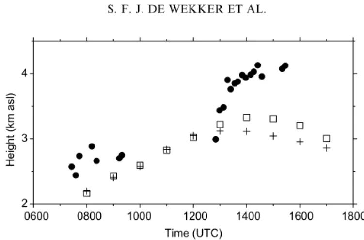 Figure 4. Observed leg-averaged AL heights (ﬁlled circles) and CBL heights (pluses and squares) from model output