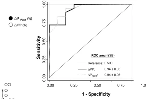 Fig. 4 Distribution of all the individual results (28 fluid challenges in 23 patients) of ∆ PP and ∆ P PLET (measured before volume  expan-sion in %)