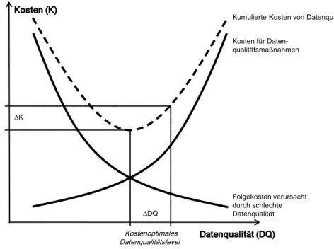 Abb. 1: Kosten von Datenqualität