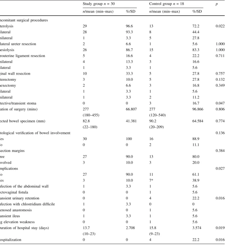 Table 2 Data of the surgical procedures