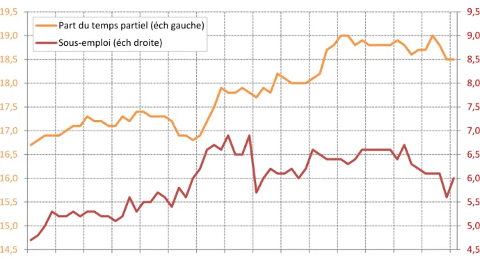 Graphique 23 : Part du temps partiel et du sous-emploi dans l’emploi BIT – en % 