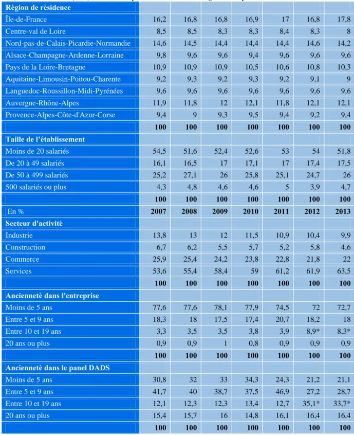 Tableau 1 (suite) : Caractéristiques des salariés au voisinage du Smic par année dans les DADS  Région de résidence                       Île-de-France  16,2  16,8  16,8  16,9  17  16,8  17,8  Centre-val de Loire  8,5  8,5  8,3  8,3  8,4  8,3  8  Nord-pas-