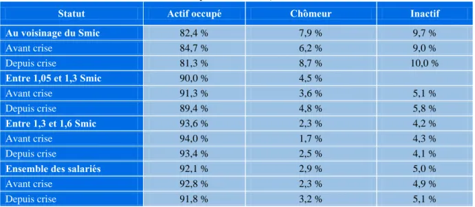 Tableau 2 : Devenir professionnel cinq trimestres après la première interrogation selon la tranche de Smic (moyenne sur la  période 2005-2012) 