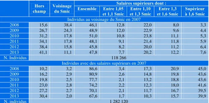 Tableau 7 : Répartition des individus selon leur rémunération en 2007 et leur salaire les années d’après (en%) 