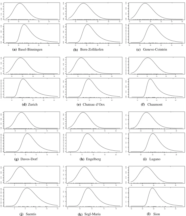 Fig. 3 Fitted GEV probability density function: the corresponding parameter estimates are given in Table 4: the first subsample (upper panel), the second subsample (lower panel)