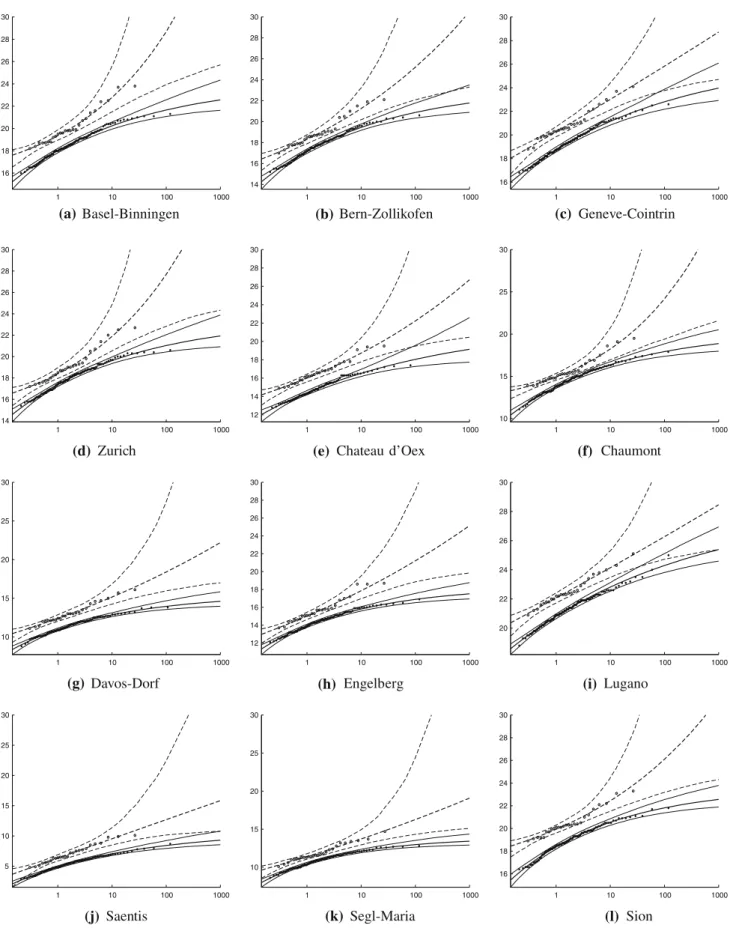 Fig. 4 Return level plot with the corresponding 95% credibility interval for the first (solid line) and the second (dashed line) subperiods: filled and empty circles correspond to the empirical