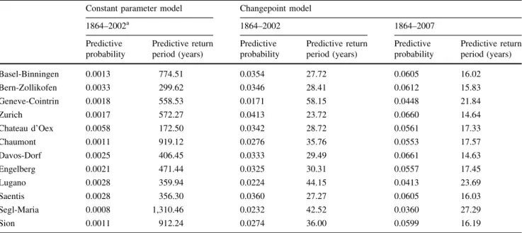 Table 5 Predictive probability and predictive return period for exceeding the temperature of 2003 Constant parameter model Changepoint model