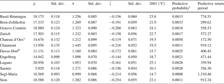 Table 2 presents estimation results derived from the posterior distribution based on all observations before 2003