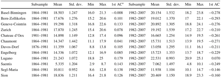 Table 4 presents the parameter estimates resulting from the inclusion of the break point into our model