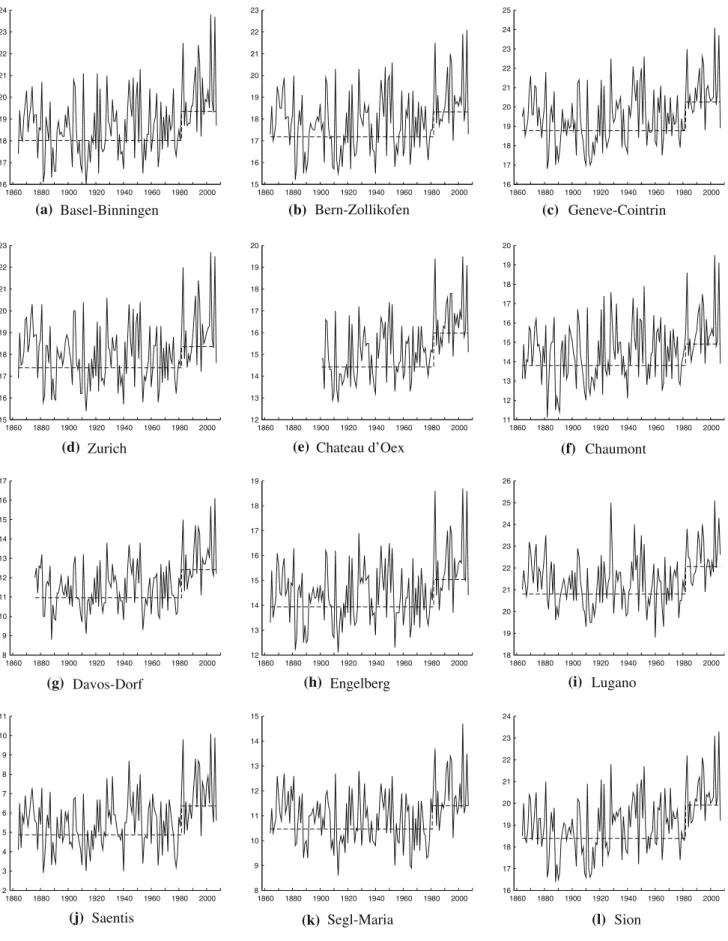 Fig. 1 Observed annual maximum of monthly mean temperature (solid line) and the estimated location parameter of the fitted GEV distribution (dashed line); the y-axis shows the temperature in °C