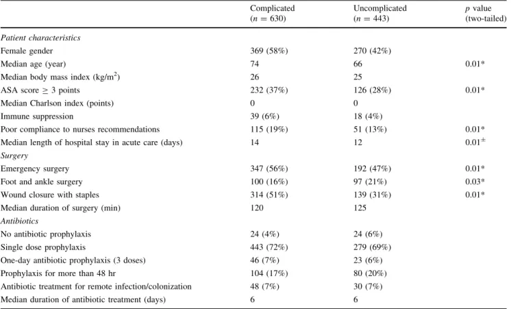 Table 1 Patient group comparison of complicated vs. uncomplicated wound healing: key parameters Complicated (n = 630) Uncomplicated(n=443) p value (two-tailed) Patient characteristics Female gender 369 (58%) 270 (42%)