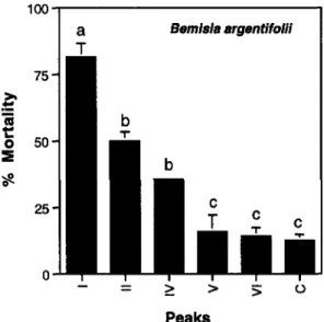 FIG. 5. The effect of dietary endochitinases or chitobiosidases on survival of Bemisia argentifolii