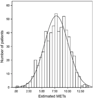 Fig. 2 Correlation of the physical activity scale and achieved METs as assessed by questionnaire 1, n = 404