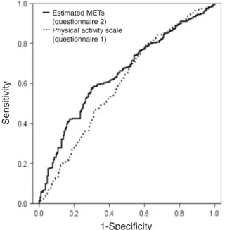 Fig. 6 ROC (receiver operating characteristics) curve of accuracy of questionnaire 1 and 2 regarding stress modality used