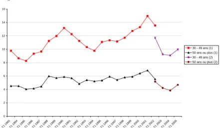 Graphique 13 : Proportion de salariés recrutés depuis moins d’un an dans le secteur privé*  0246810121416 T1  1 98 3 T1  19 84 T1  198 5 T1  198 6 T1  198 7 T1  19 88 T1  1 98 9 T1  1 99 0 T1  1991 T1  1992 T1  1993 T1  19 94 T1  1995 T1  1996 T1  1 99 7 T