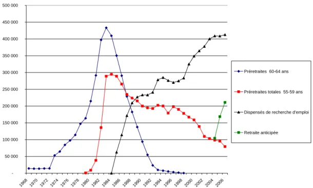 Graphique 16 : Evolution du nombre de bénéficiaires de cessations anticipées d’activité par grandes  catégories de dispositifs (effectifs fin décembre) entre 1968 et 2006 