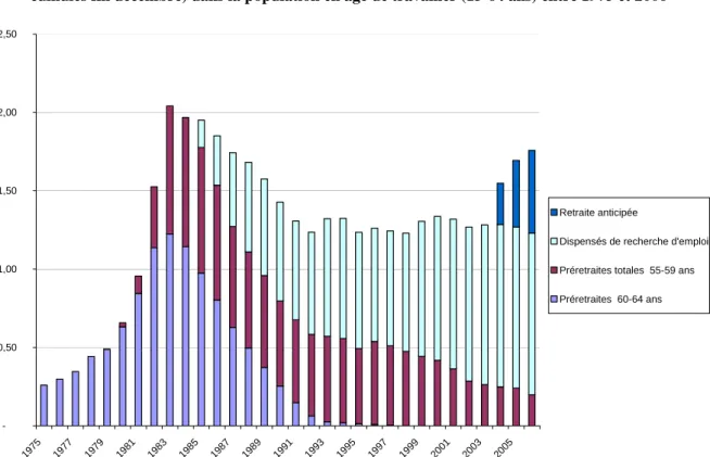 Graphique 18 : Évolution de la proportion de bénéficiaires de cessations anticipées d’activité (effectifs  cumulés fin décembre) dans la population en âge de travailler (15-64 ans) entre 1975 et 2006 