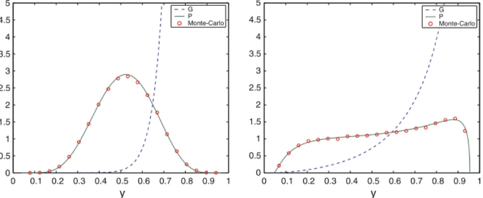 Fig. 1 Density P on the left when κ = 10, γ = 1, k 1 = 0.4, k 2 = 0.05, and on the right when κ = 1.5, γ = 1, k 1 = 0.1, k 2 = 0.05