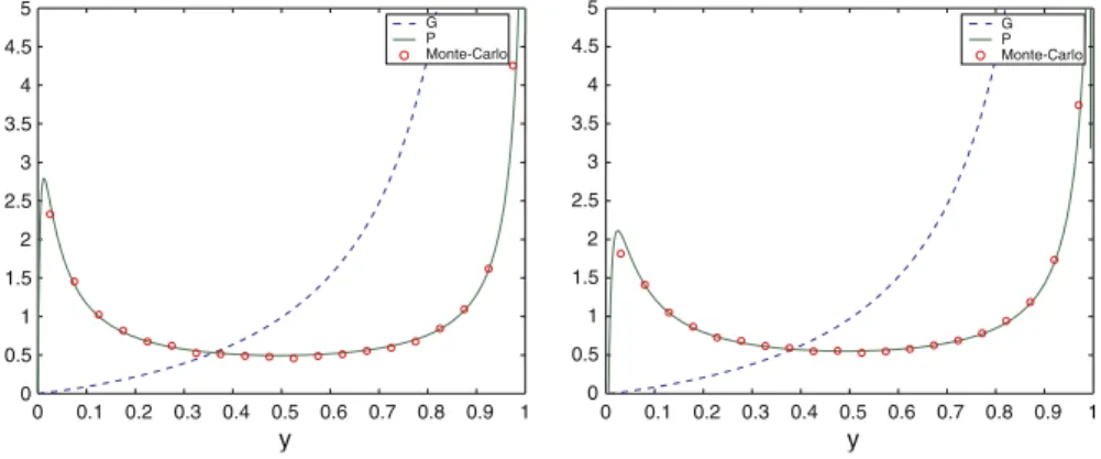 Fig. 2 Density P on the left when κ = 10, γ = 9, k 1 = 0.1, k 2 = 0. Av ( f 2 ) k 2 =0 = 0.553274111, and on the right when κ = 10, γ = 9, k 1 = 0.1, k 2 = 0.05