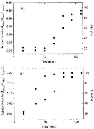 Figure 9. Proportion of hematite ( &amp; ) and ﬁlm thickness ( . ) at end of HFRR measurements for methyl stearate (a) and stearic acid (b) in