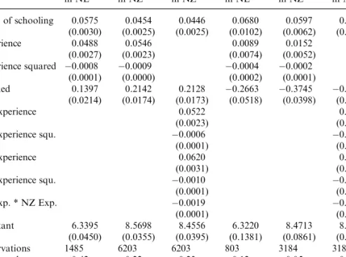 Table 2. Earnings functions for Dutch in The Netherlands and Dutch in New Zealand a Men in NL Men in NZ Men in NZ Womenin NL Womenin NZ Womenin NZ Years of schooling 0.0575 0.0454 0.0446 0.0680 0.0597 0.0586 (0.0030) (0.0025) (0.0025) (0.0102) (0.0062) (0.