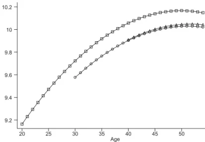 Fig. 4. Predicted male earnings proﬁles