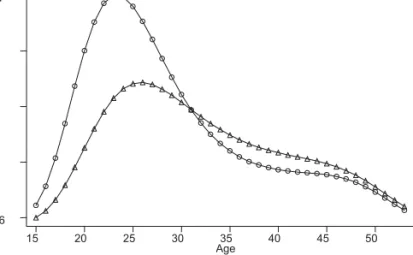 Fig. 5. Probability of migration by age, polynomial