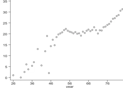 Fig. 3. Sample mean age at arrival by year of arrival (Dutch working-age immigrants in 1986 census)