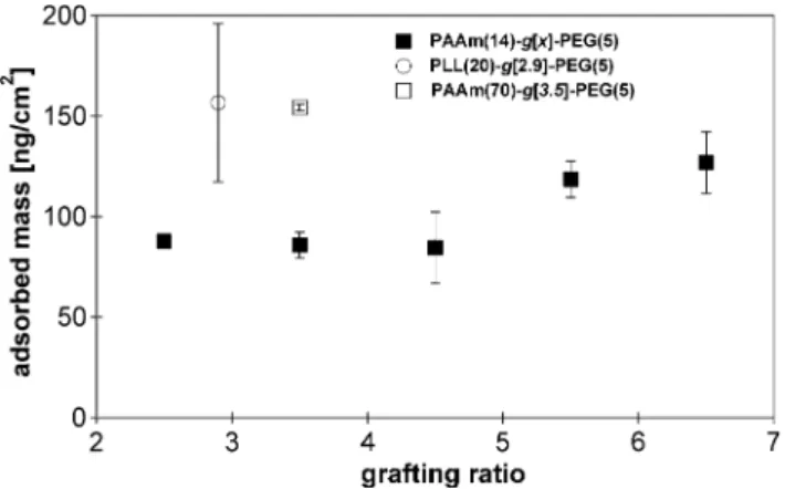 Fig. 2 Adsorbed mass of PAAm(14)-g-PEG of various grafting ratios, as well as PAAm(70)-g[3.5]-PEG(5) and PLL(20)-g[2.9]-PEG(5), measured with OWLS on uncoated SiO 0.25 /Ti 0.75 O 2 waveguide surfaces in 10 mM HEPES buffer