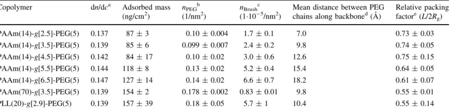 Table 2 Summary of adsorption data of PAAm-g-PEG as measured by OWLS