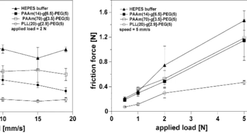 Fig. 5 Comparison of the l values of all tested  PAAm-g-PEG architectures, compared with PLL(20)-g[2.9]-PEG(5), in sliding contact (left) and rolling contact (right)