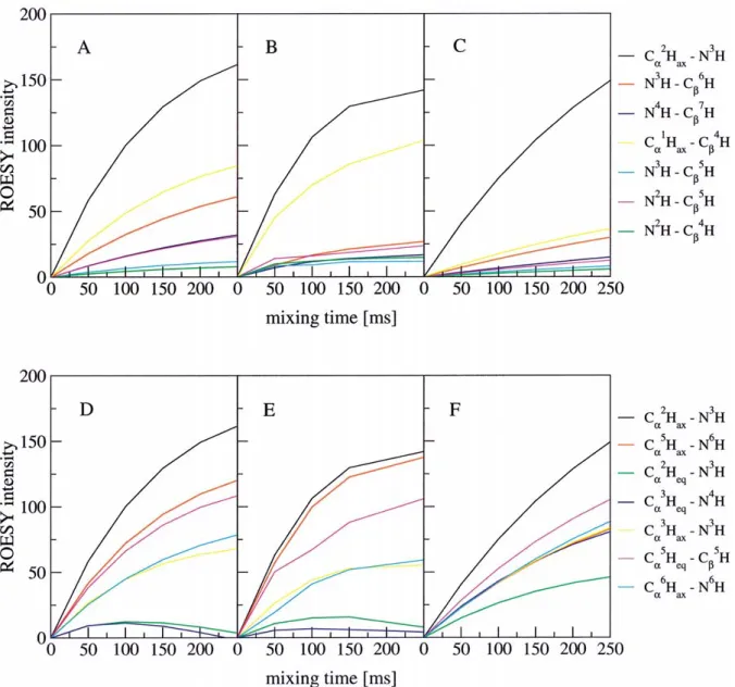 Figure 6. Experimental and theoretical buildup curves – left (A and D): simulation at 298 K (Flex traj 298 ), middle (B and E): experimental buildup curves at 300 K, right (C and F): simulation at 340 K (Flex traj 340 ) – upper panels (A–C): long distance 