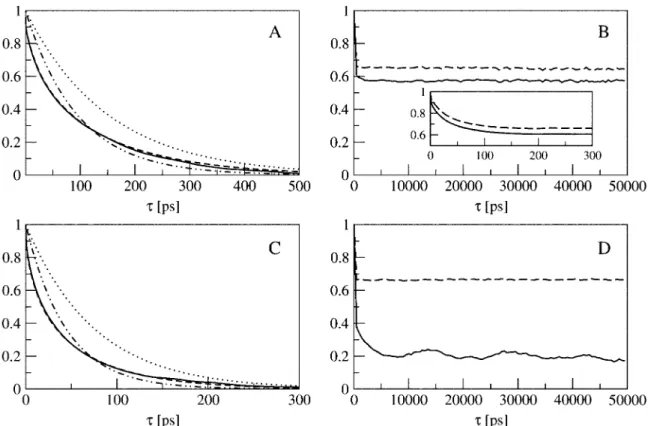 Figure 2. Time correlation functions (TCF) for the vector between the β - and the δ -carbon in the third residue – A and C (A: 298 K; C: 340 K):