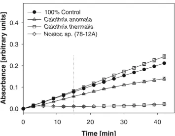 Fig. 1 Modulation of butyrylcholinesterase (BChE) activity (as measure of absorbance) by three selected cyanobacterial crude extracts (mean values and standard deviations calculated from three replicates)