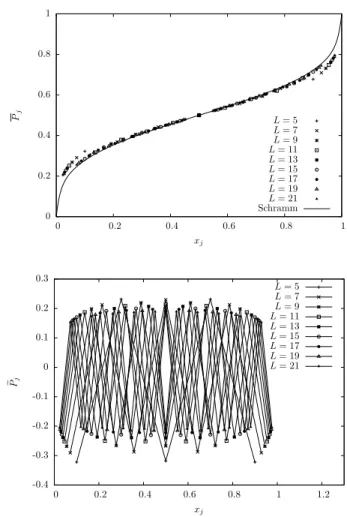 Fig. 5 Smooth part of the left-passage probability, compared to Schramm’s formula (2.1)