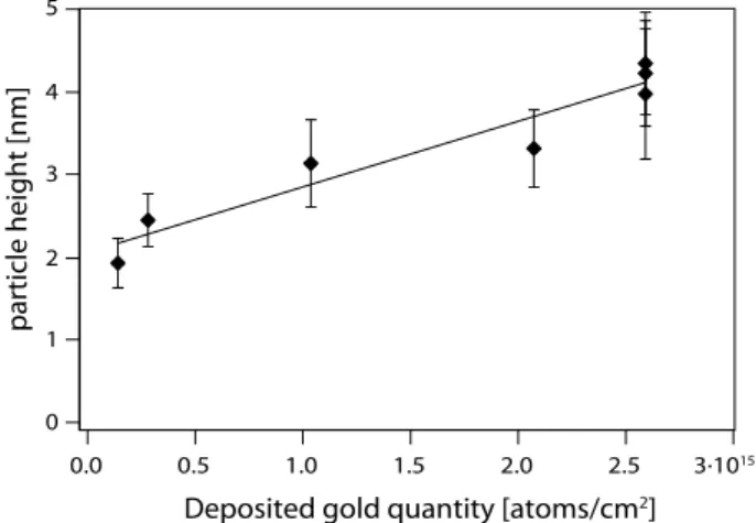 Figure 4 shows an STM image with a very small gold load (1 . 4 × 10 14 atoms cm 2 ). This result is in agreement with studies from H¨ ovel on monolayer high pits [34].