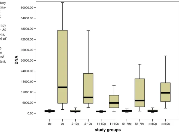 Fig. 2 The levels of circulatory cf-DNA and frequency of  dona-tions. Box plot indicating  cf-DNA levels (y axis, genomic equivalents/ml) in the study groups categorised by frequency of blood donations (x axis, 0 – 80 frequencies of blood donations, p plas