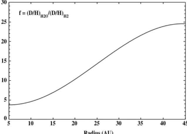 Figure 1. The calculated deuterium enrichment factor, f, in H 2 O as a function of heliocentric distance a, in the case of the maximum-mass solar nebula model derived by Mousis et al.